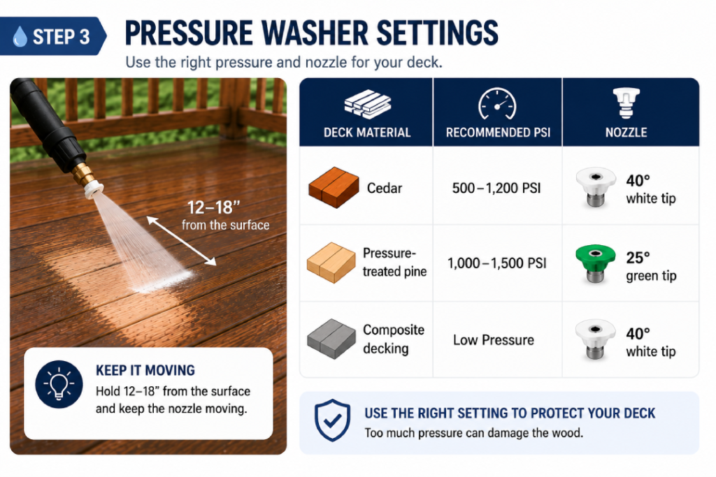 Pressure washer PSI and nozzle settings